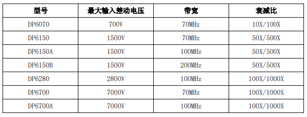 深圳知用 DP6000系列高压差分探头(图1)