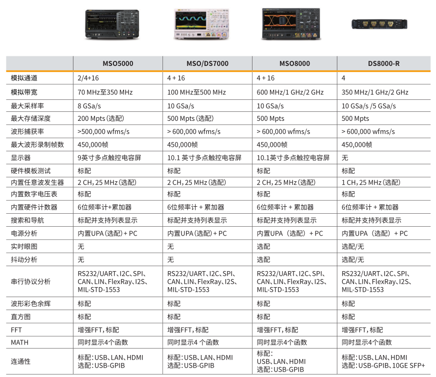 RIGOL 紧凑型数字示波器 DS8000-R 系列(图1)