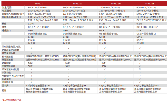 艾德克斯 IT9100系列 功率分析仪(图1)