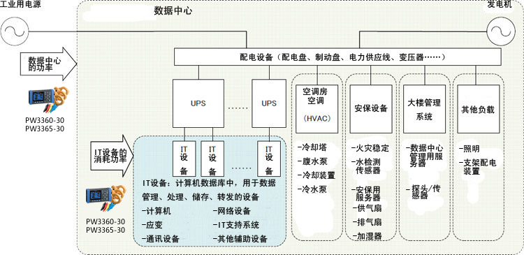 数据中心基础设施的能效、功率有效性的评估