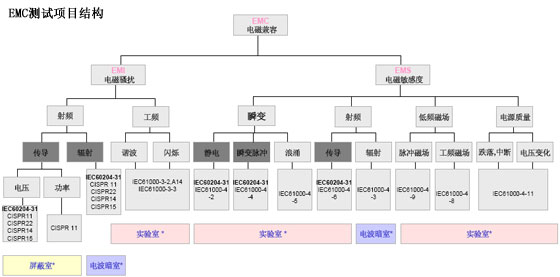 电磁兼容测试方案(图1)