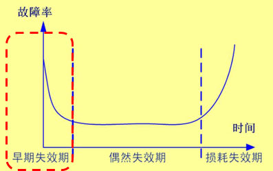 集成电路的可靠性测验之——高低温冲击试验(图1)